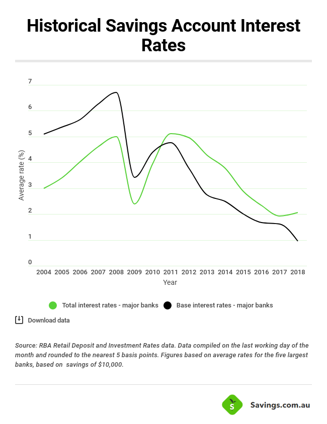 historical savings rate